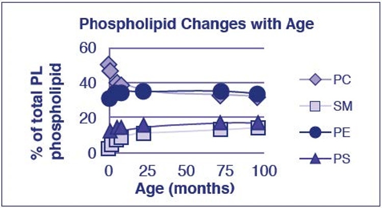 Phospholipids